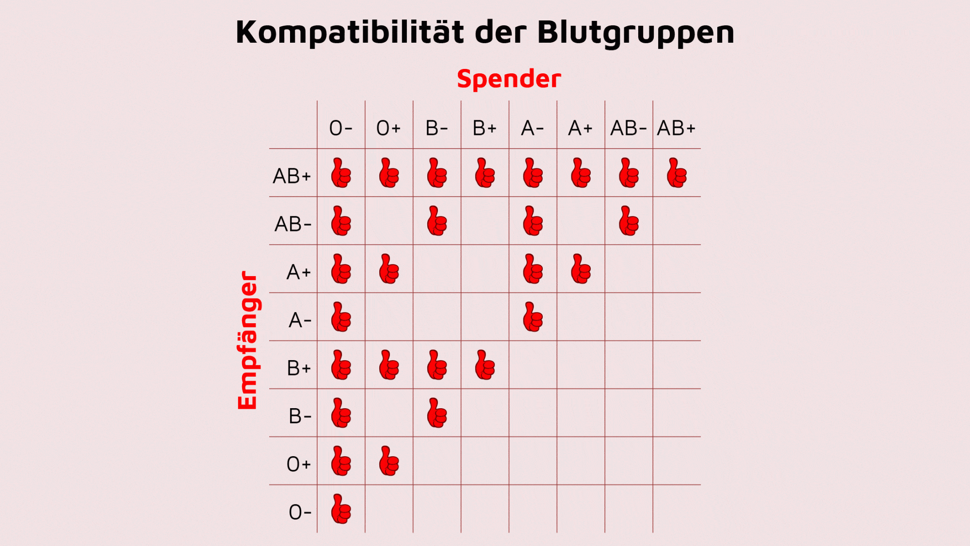 Blutgruppen Tabelle