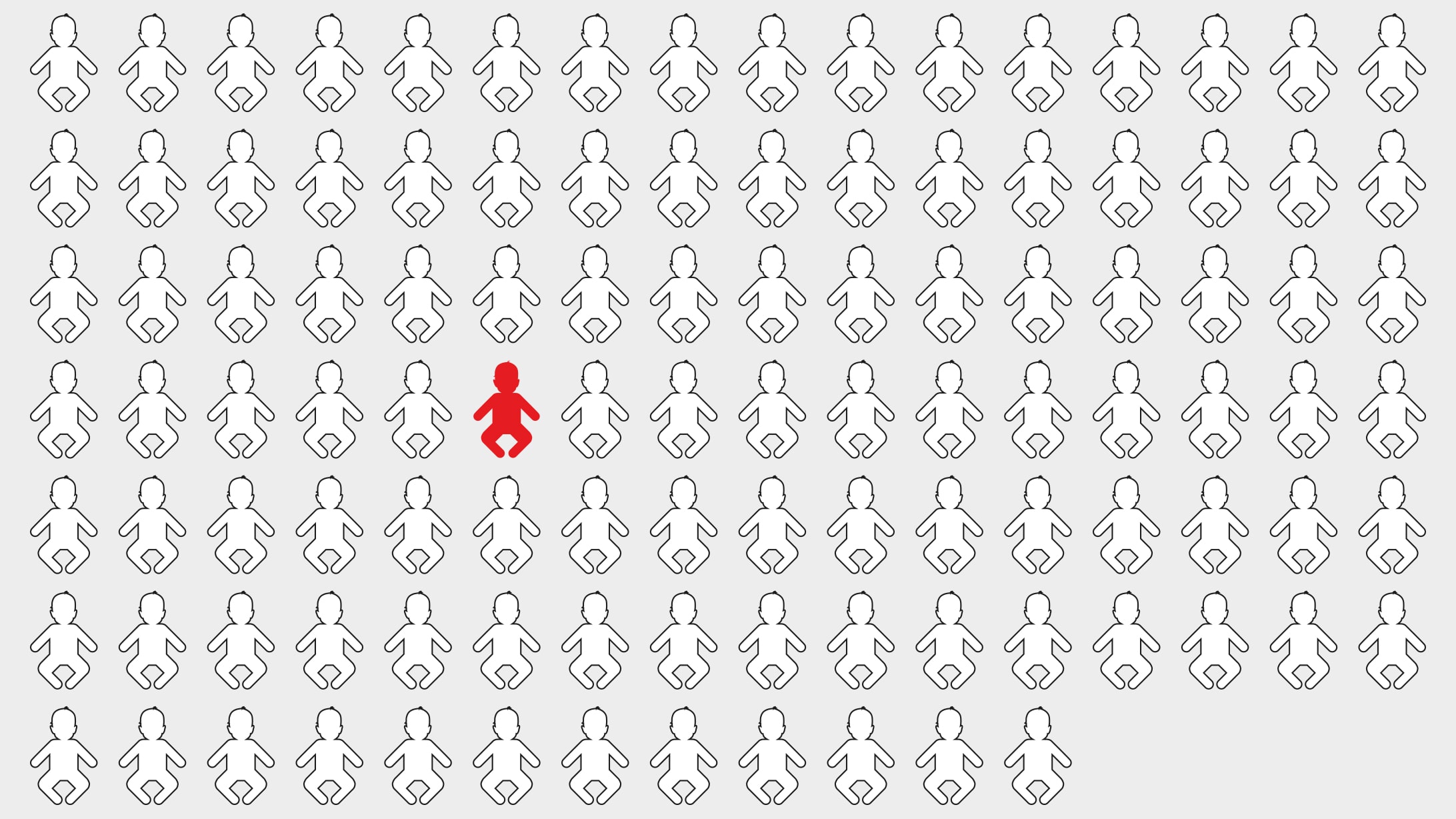 Alkohol in der Schwangerschaft: Eine Grafik mit 100 Umrissen von Babys. Eines davon ist rot.